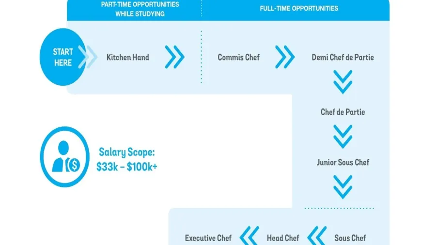 Chương trình học Cookery & Culinary Arts dành cho các bạn đam mê nấu ăn - nghệ thuật ẩm thực