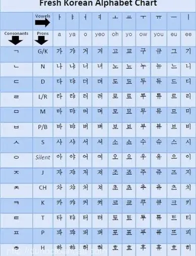 Bí quyết học từ vựng tiếng Hàn nhanh