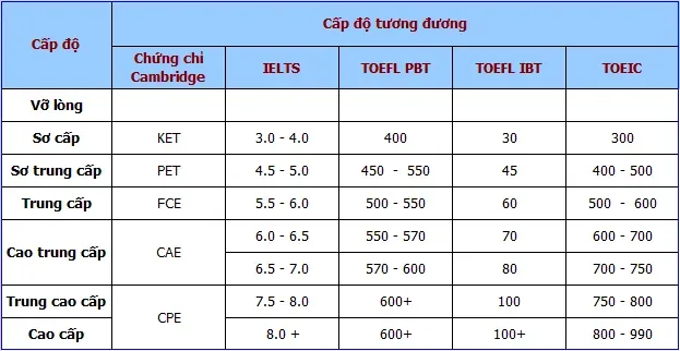 Nên thi chứng chỉ Cambridge hay IELTS?