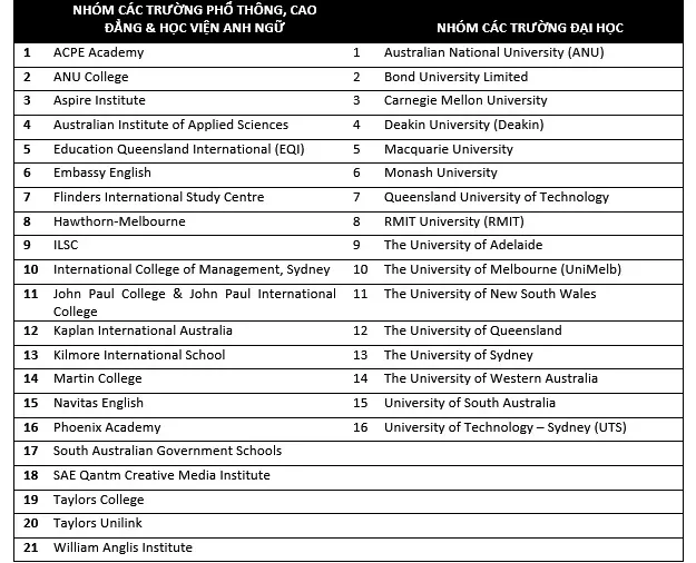 Hướng dẫn chứng minh tài chính khi đi du học Úc