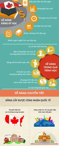 [Infographic] Cho con học cao đẳng tại Canada: Xu hướng mới của các phụ huynh
