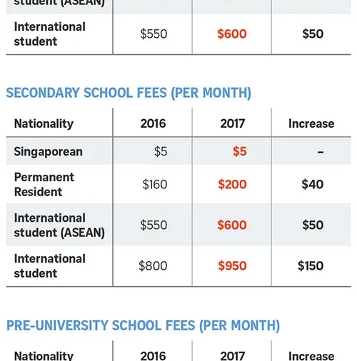 Học phí du học Singapore tăng từ tháng 1/2017