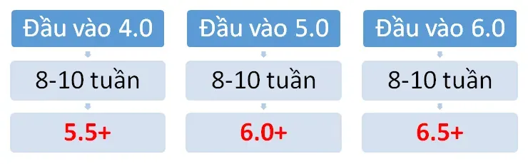 Khóa học luyện thi IELTS ngắn nhất và hiệu quả nhất ở Philippines